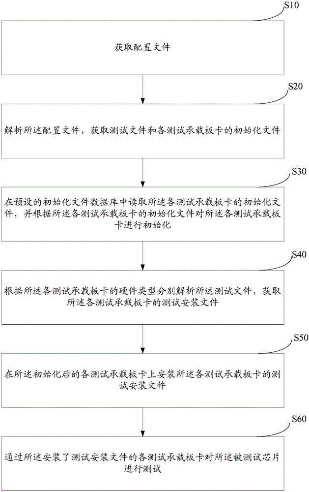 芯片自動(dòng)測(cè)試方法及系統(tǒng)與流程