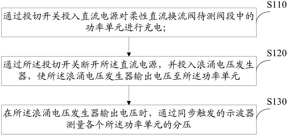 柔性直流换流阀功率单元电压分布的测量方法及装置与流程