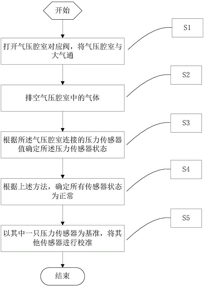 自动腹膜透析机用压力传感器状态检测装置及方法与流程