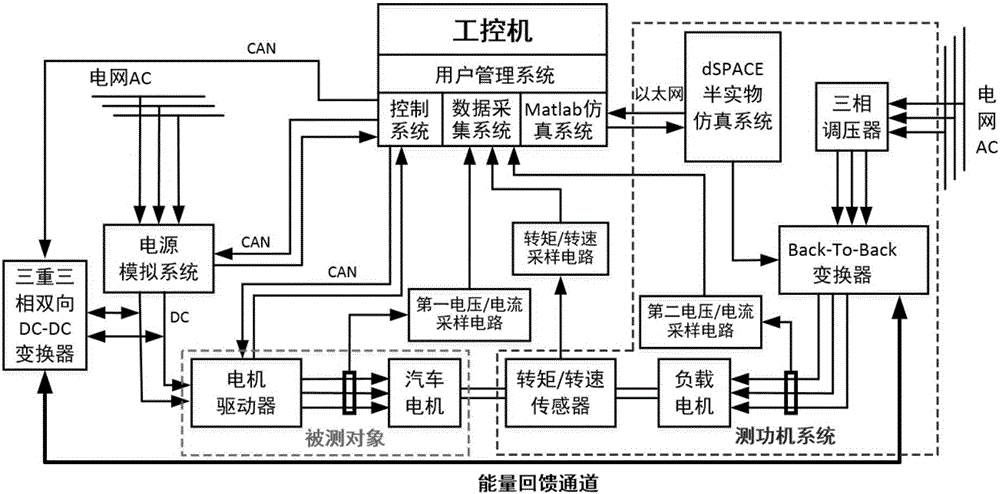 電動汽車電機(jī)驅(qū)動系統(tǒng)測試平臺的制作方法與工藝