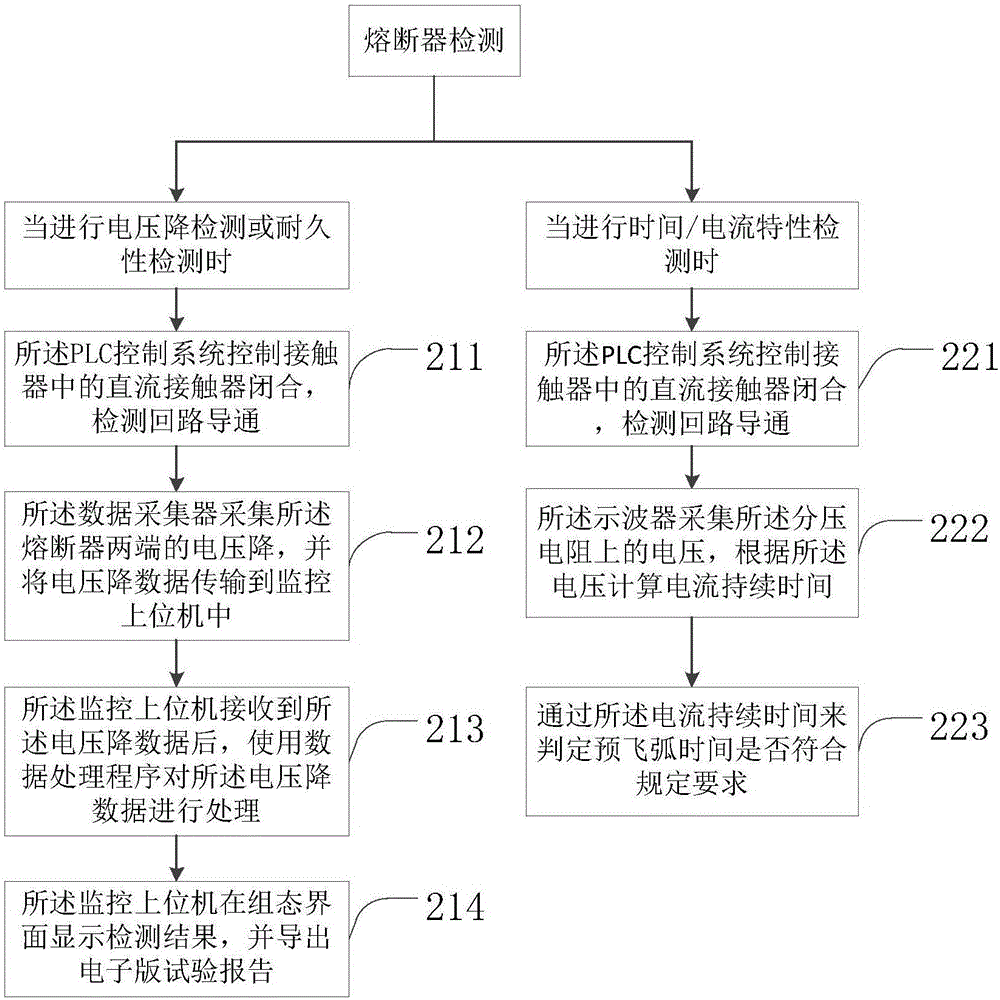 一種熔斷器技術(shù)參數(shù)檢測裝置及其檢測方法與流程