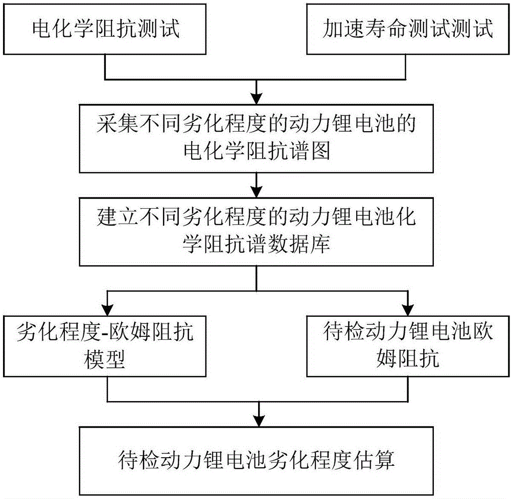 一種動力鋰電池劣化程度估算方法與流程