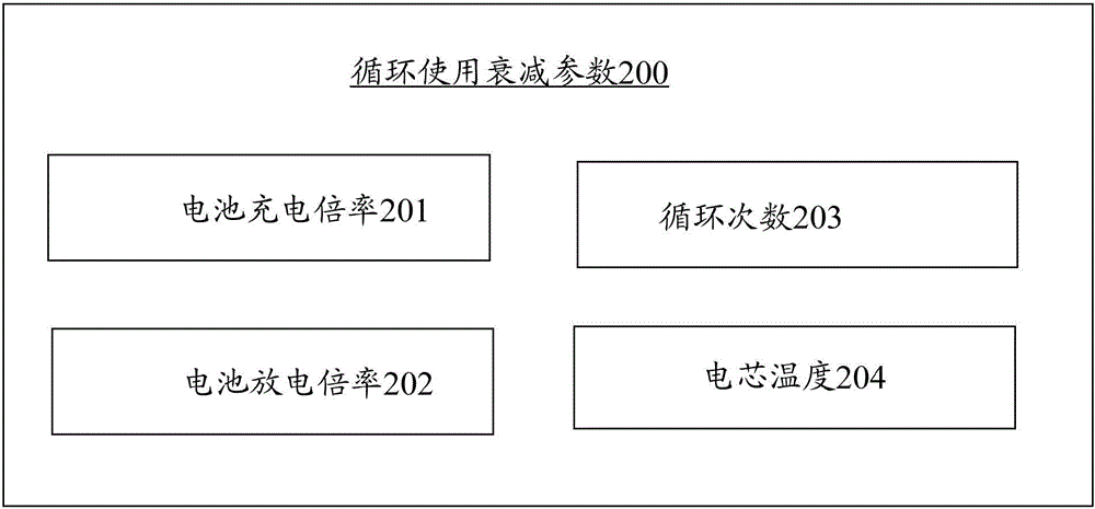 一種預(yù)測(cè)電池壽命的方法及裝置與流程