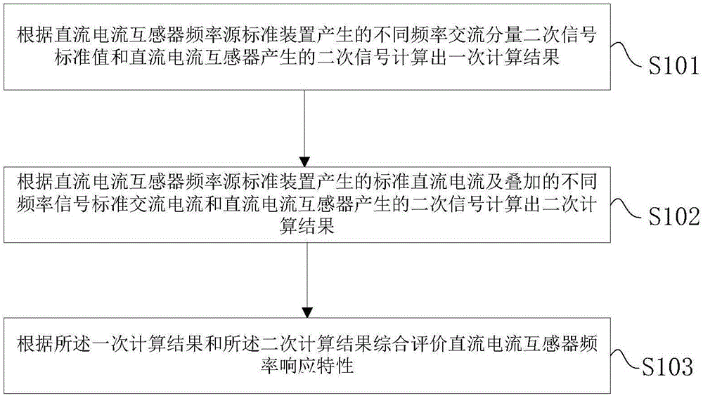 一種直流電流互感器頻率響應(yīng)特性校驗(yàn)系統(tǒng)及方法與流程