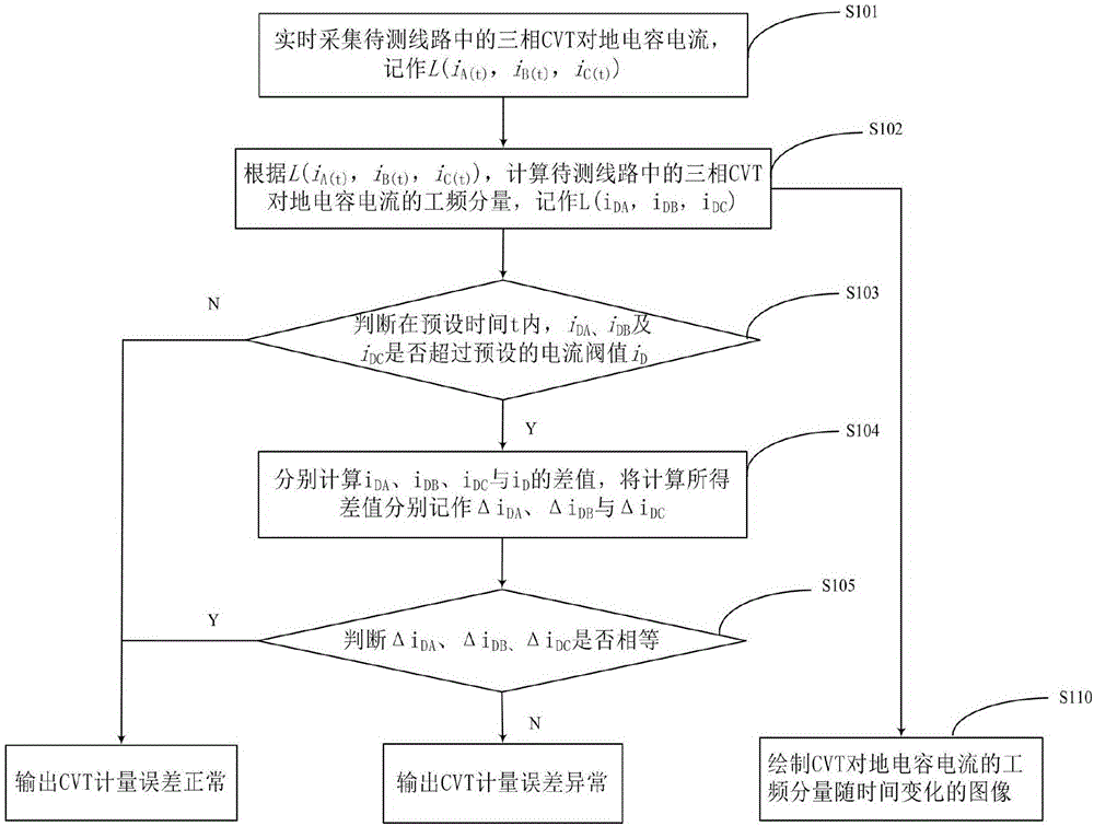 基于對(duì)地電容電流的CVT計(jì)量誤差異常評(píng)估方法及系統(tǒng)與流程