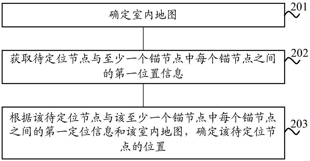 室內(nèi)定位方法和相關設備與流程