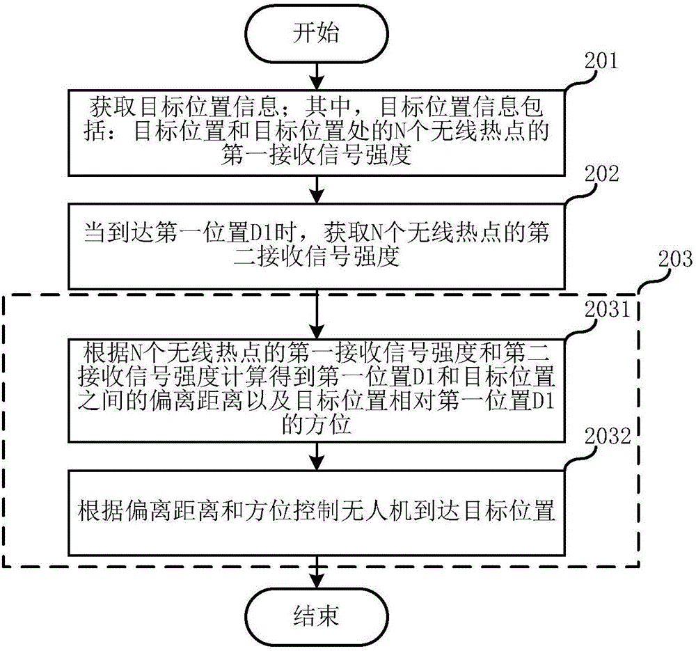 无人机精确定位的方法及装置与流程