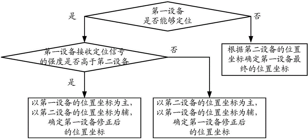 定位方法、相关设备及系统与流程