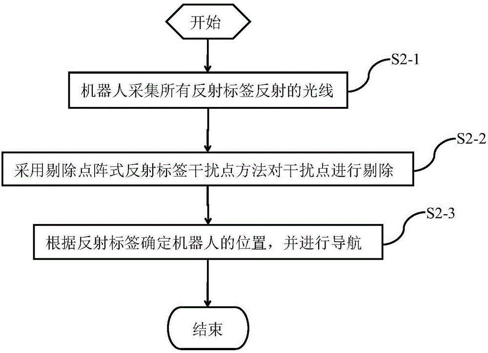 剔除点阵式反射标签干扰点方法及机器人导航方法与流程