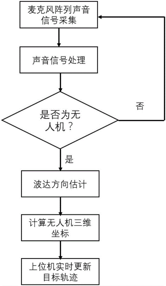 基于声阵列的无人机实时检测和定位系统及方法与流程