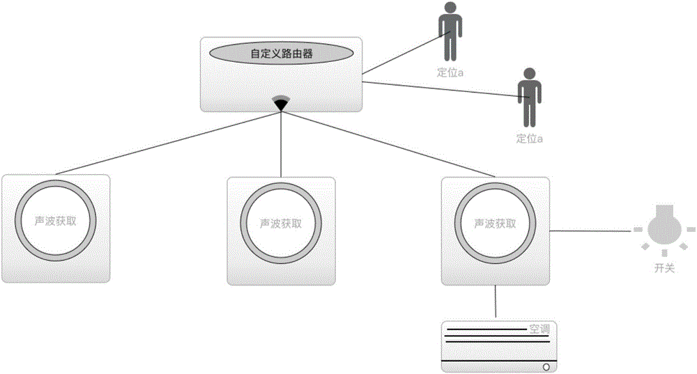 一種基于聲波定位的智能家居控制系統(tǒng)的制作方法與工藝