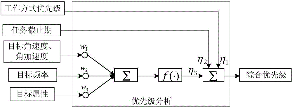 一种时差定位系统多波束资源优化调度方法与流程