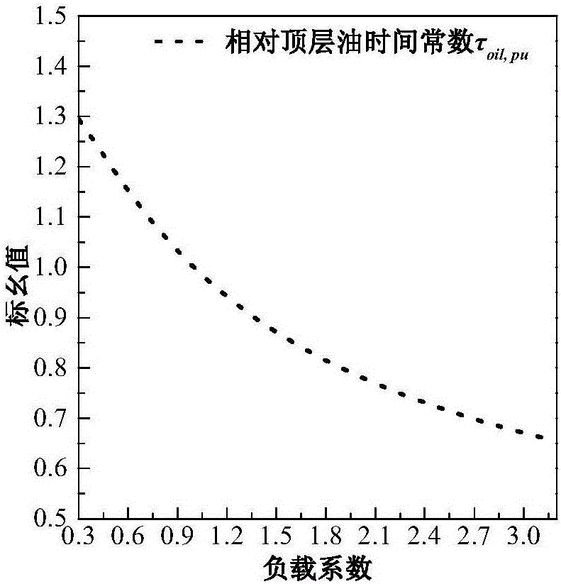 一種確定不同負(fù)載系數(shù)下變壓器油時(shí)間常數(shù)的方法與流程