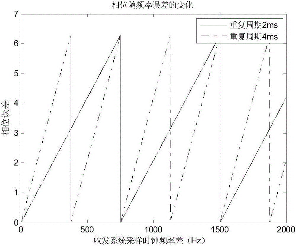 一种基于高稳定晶振的双多基地雷达无线相位校准方法与流程