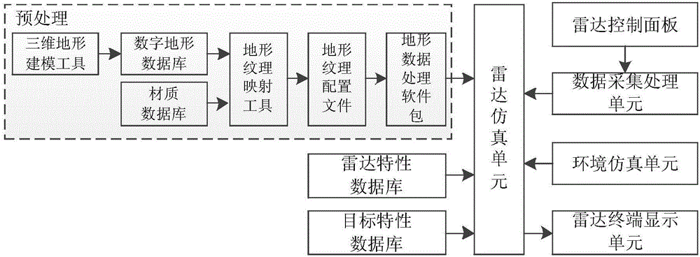 一種機載雷達模擬器的制作方法與工藝