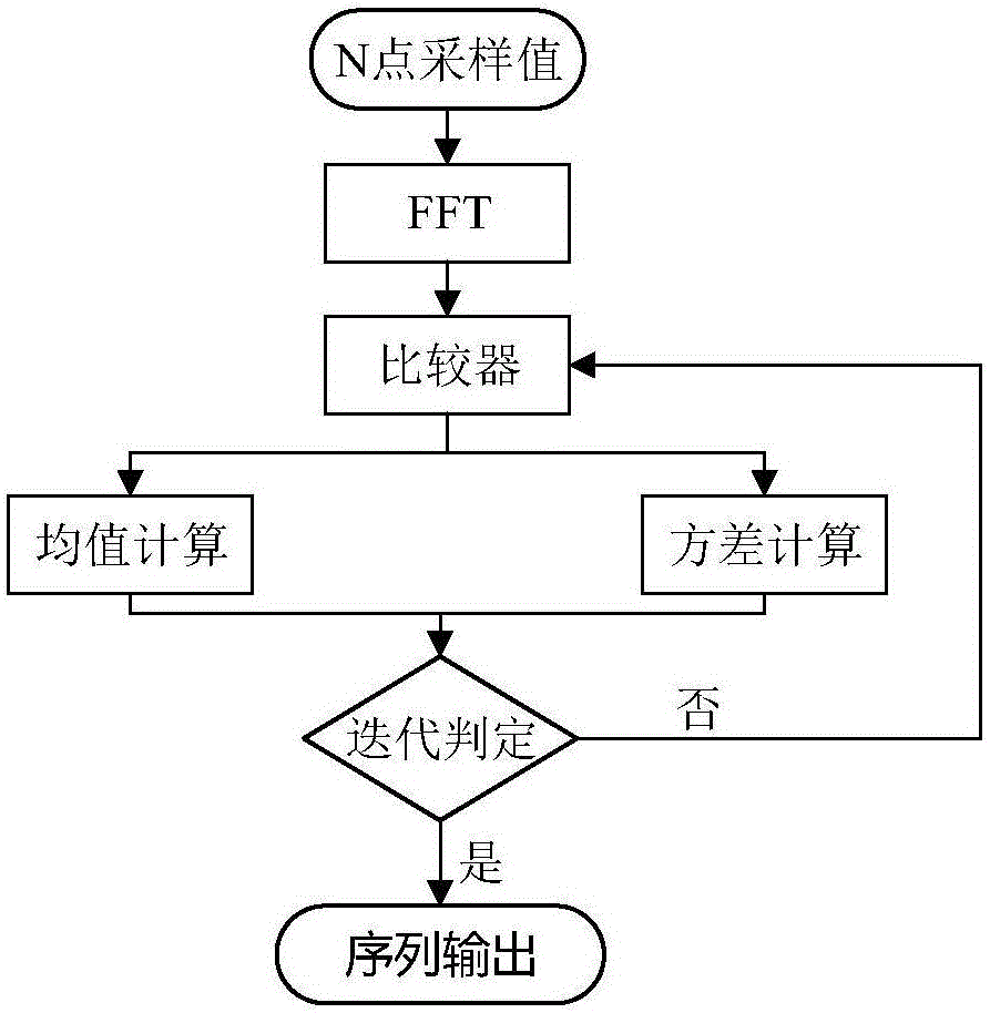 一种高斯白噪声下的弱信号盲检测方法与流程