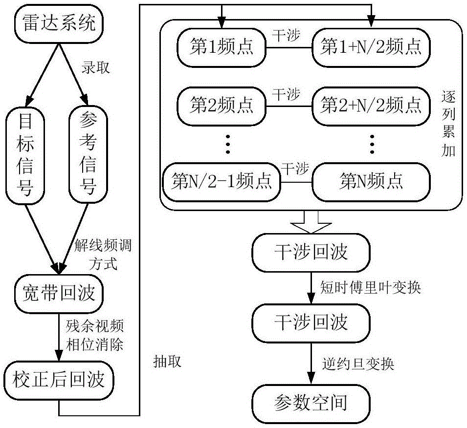 基于脈內(nèi)干涉的太赫茲寬帶雷達(dá)微多普勒解模糊方法與流程