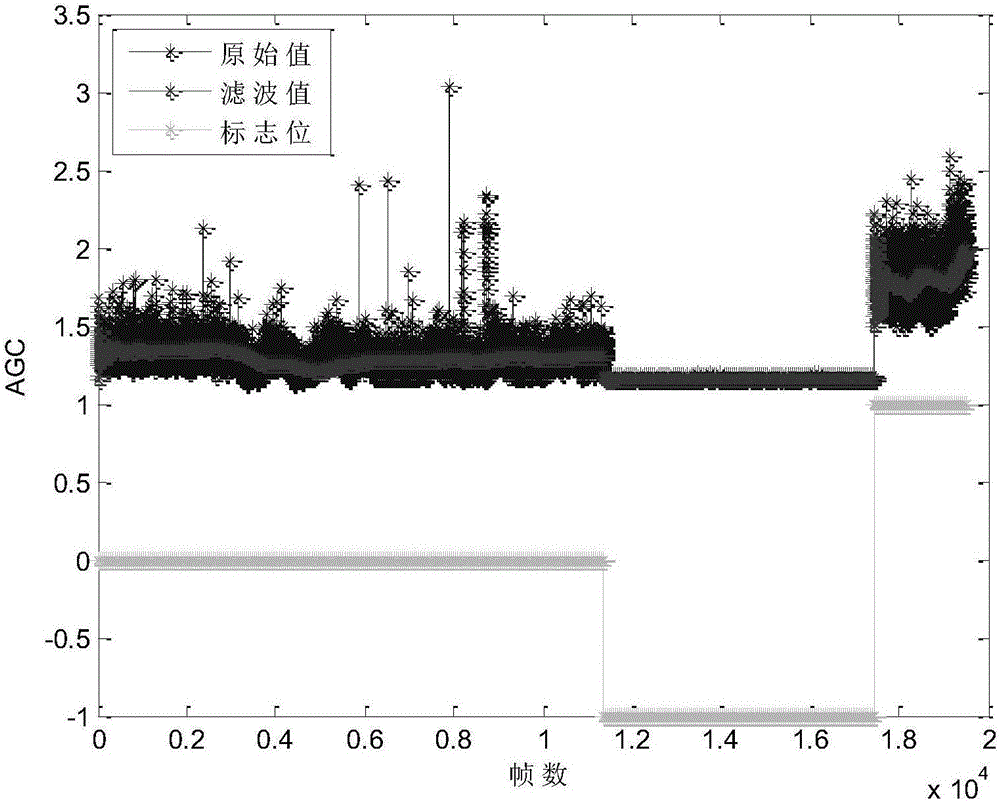 一種基于α?β濾波的AGC跳變檢測(cè)方法與流程