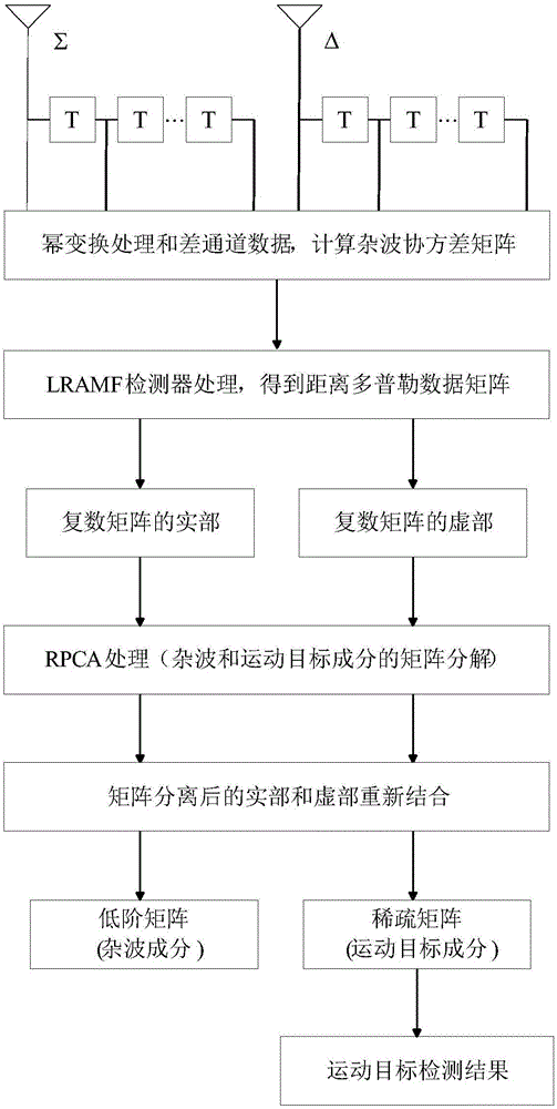 一種基于Alpha穩(wěn)定分布的低秩矩陣恢復檢測方法與流程