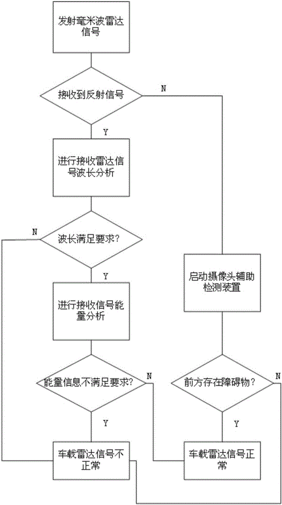 一種車載毫米波雷達(dá)抗干擾方法及系統(tǒng)與流程