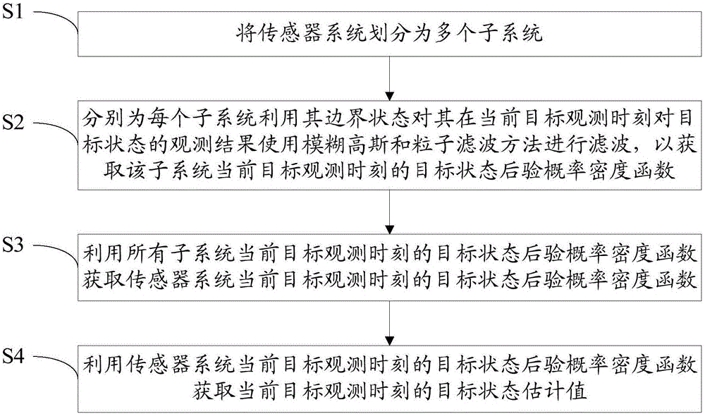 基于并行模糊高斯和粒子濾波的目標跟蹤方法及裝置與流程