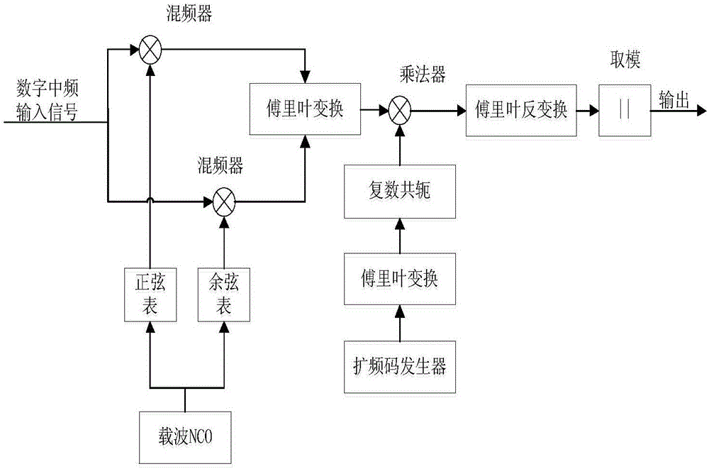 單通道單脈沖系統(tǒng)的擴頻角跟蹤信號捕獲方法與流程