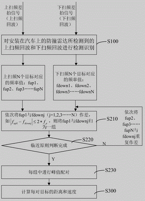 多目標識別配對方法及系統(tǒng)和防撞雷達與流程