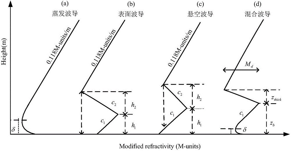 一種利用LPSO算法由雷達(dá)回波反演大氣波導(dǎo)方法與流程