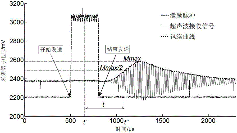 一种改进的基于飞行时间检测的超声波测距方法与流程