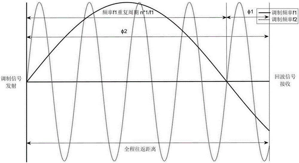 一種提高TOF相位法測距雷達測距精度的方法與流程