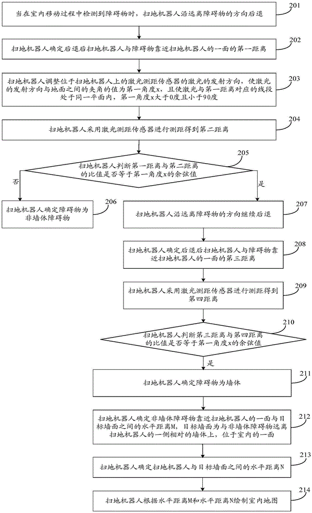 室內(nèi)非墻體障礙物確定方法及裝置與流程