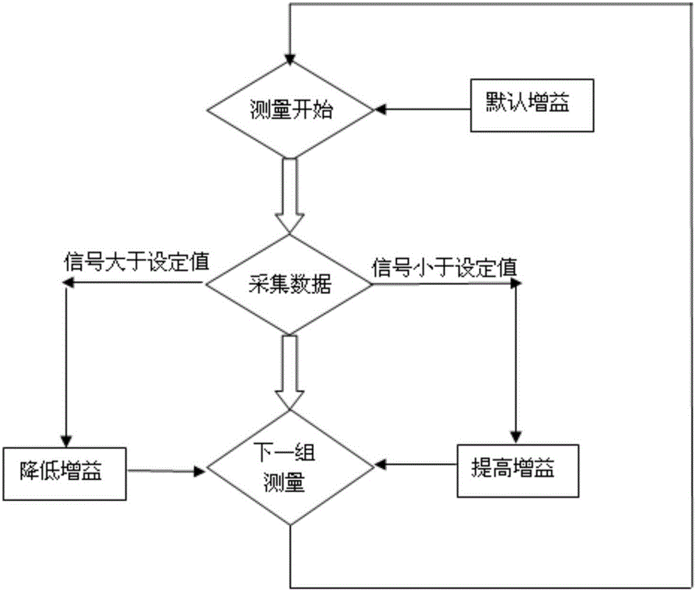 自适应控制动态范围的激光雷达装置的制作方法