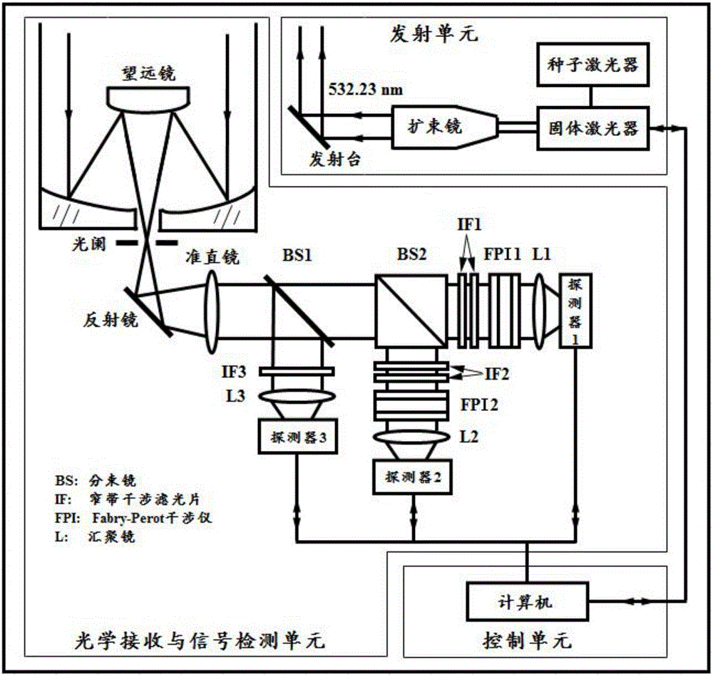 一种全天时准确测量大气温度和气溶胶参数的激光雷达系统的制作方法与工艺