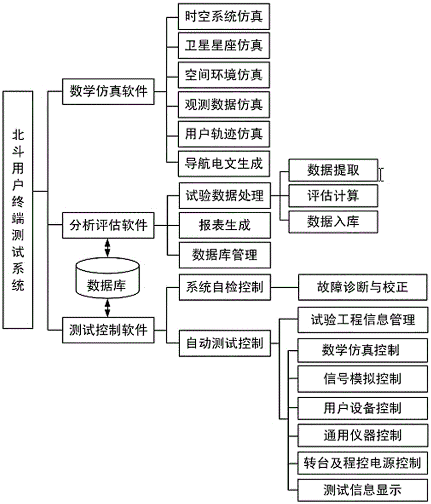 一种北斗用户终端测试系统的利记博彩app与工艺