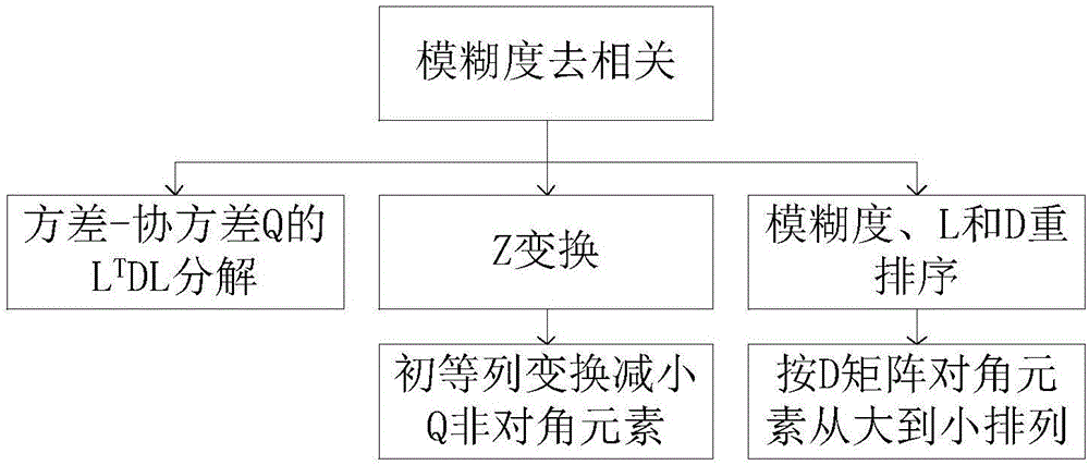 一種確定整周模糊度的方法及裝置與流程