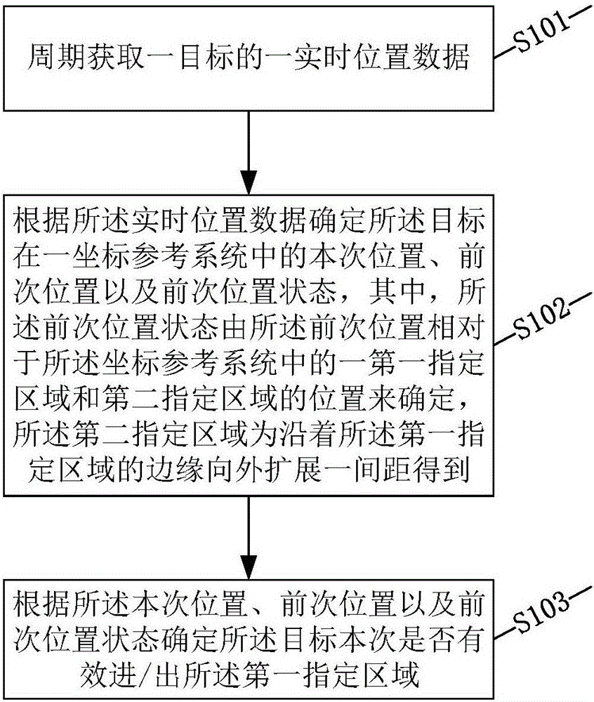 基于位置数据来判断目标进出指定区域的方法与流程