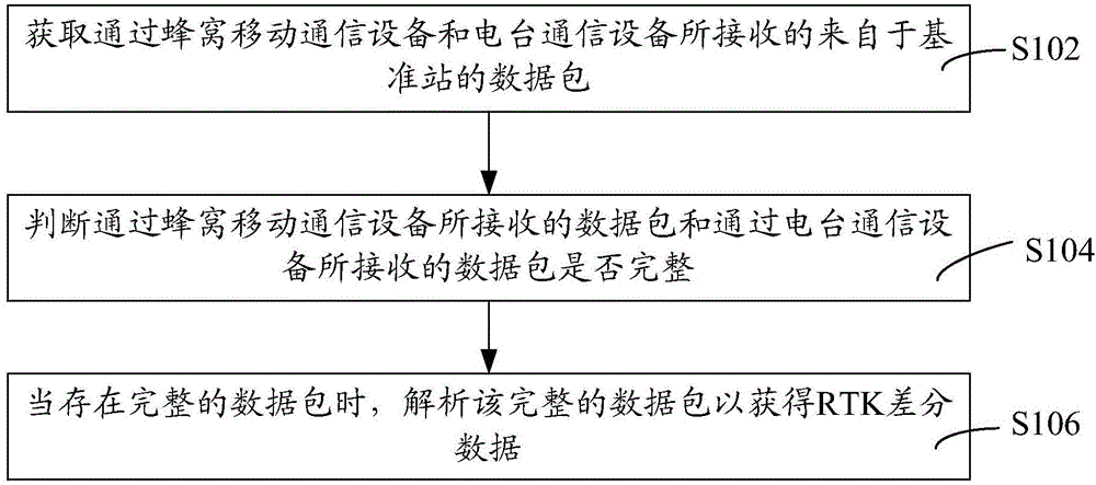 RTK差分数据传输方法和装置、接收机与流程