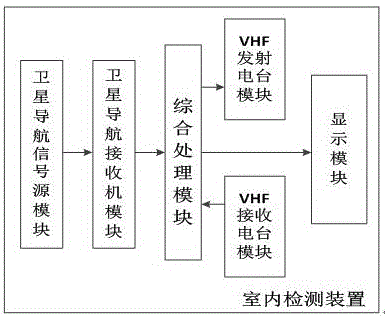 一种地基增强系统的室内检测装置及检测方法与流程