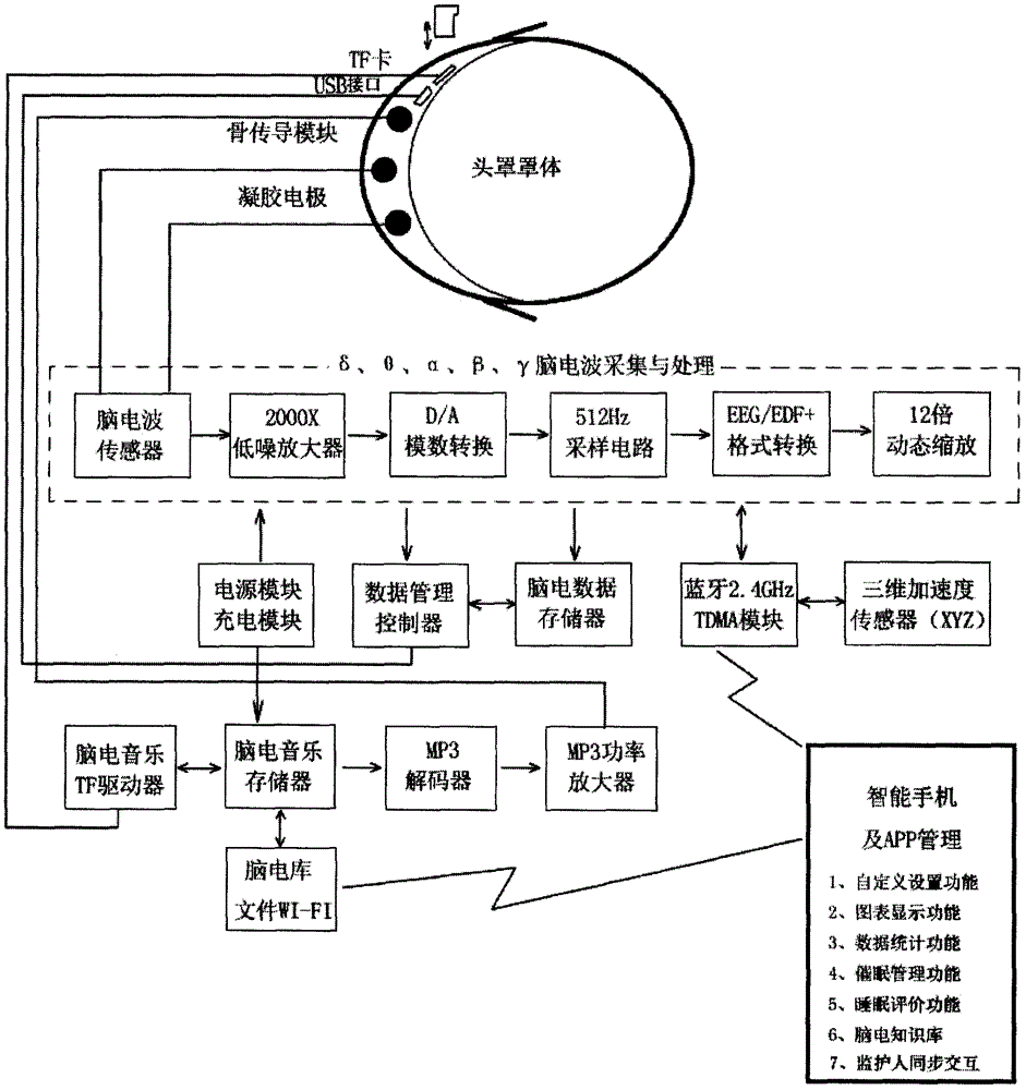 一种基于脑电波监测的闭环催眠头罩的制作方法与工艺