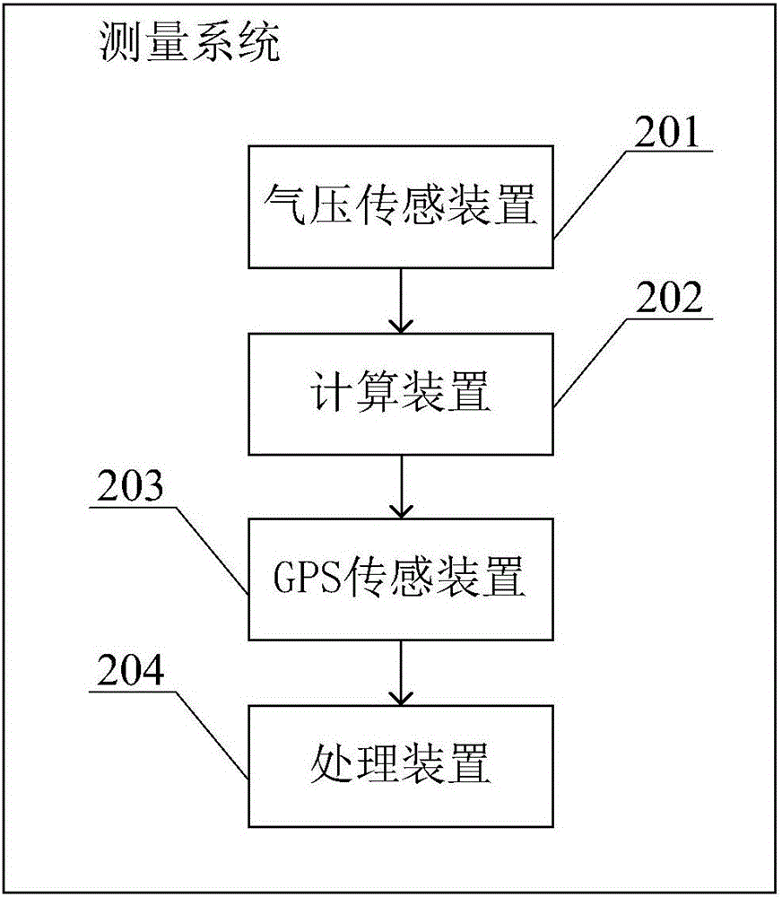 一種海拔的測量方法和系統(tǒng)與流程