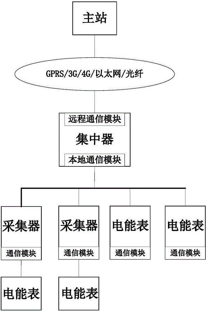 一種自動獲取臺區(qū)拓撲圖的方法及系統(tǒng)與流程