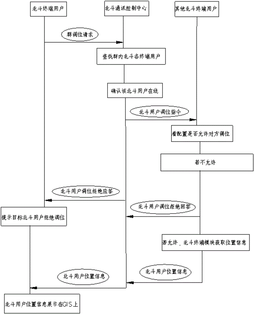 一種基于北斗衛(wèi)星短報(bào)文群組調(diào)位的實(shí)現(xiàn)方法與流程