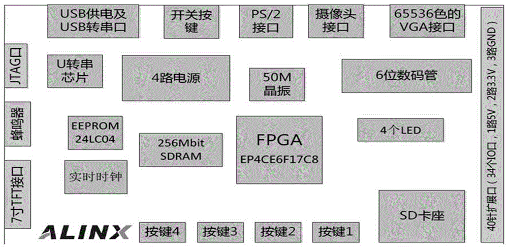 基于Verilog語(yǔ)言的GPS位置信息顯示系統(tǒng)的制作方法與工藝