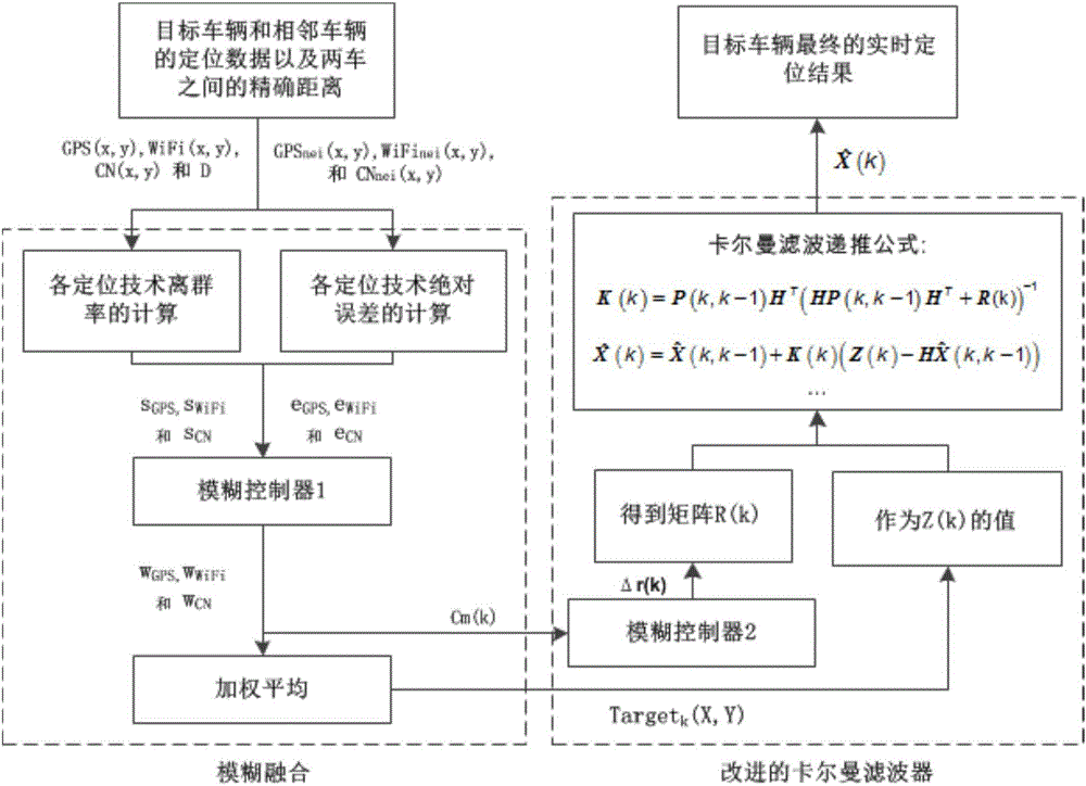 一種基于模糊理論的復(fù)合定位新方法與流程