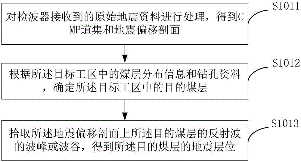 一種薄煤層中地震疊前反演方法和裝置與流程