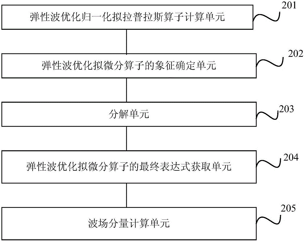 一種基于彈性波解耦方程的優(yōu)化擬解析方法及裝置與流程