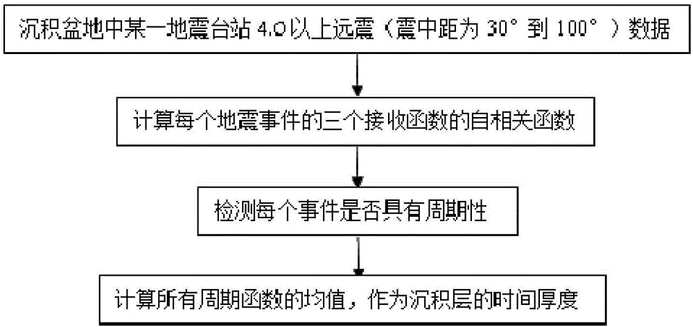 利用接收函數(shù)周期性測(cè)量沉積地層時(shí)間厚度的方法與流程