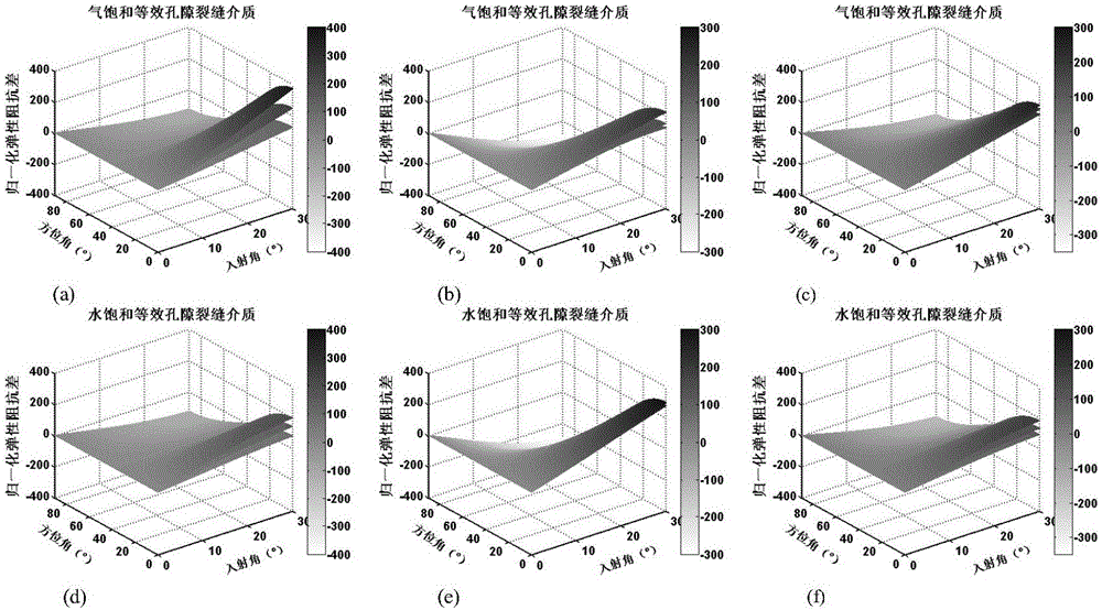 等效孔隙裂縫介質的彈性阻抗及廣義流體因子分析方法與流程