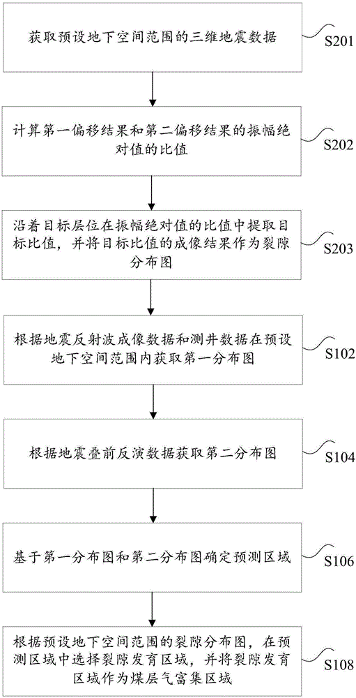 煤層氣富集區(qū)域的探測方法和裝置與流程