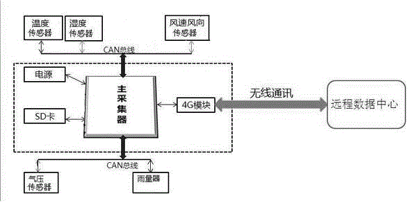 一种基于4G技术的集约型无人自动气象站的制作方法与工艺